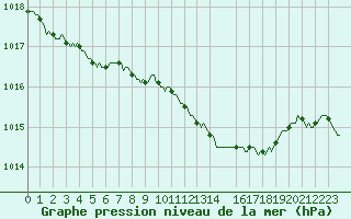 Courbe de la pression atmosphrique pour Bard (42)