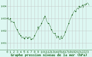 Courbe de la pression atmosphrique pour Estoher (66)