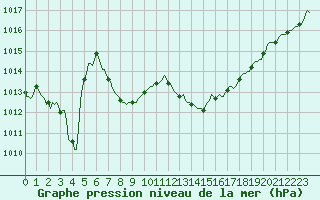 Courbe de la pression atmosphrique pour Eygliers (05)