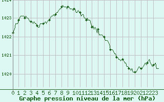 Courbe de la pression atmosphrique pour Merschweiller - Kitzing (57)