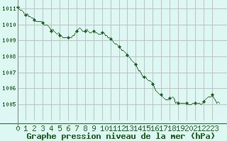 Courbe de la pression atmosphrique pour Mazres Le Massuet (09)