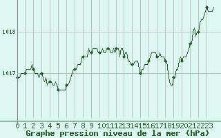 Courbe de la pression atmosphrique pour Nris-les-Bains (03)