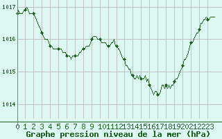 Courbe de la pression atmosphrique pour Besse-sur-Issole (83)