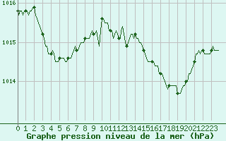 Courbe de la pression atmosphrique pour Bard (42)