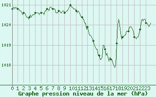 Courbe de la pression atmosphrique pour Herserange (54)