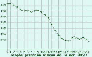 Courbe de la pression atmosphrique pour La Beaume (05)