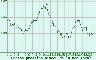 Courbe de la pression atmosphrique pour Grasque (13)