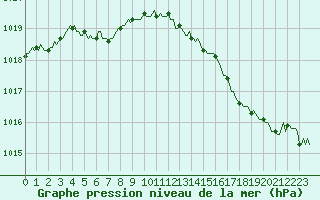 Courbe de la pression atmosphrique pour Voinmont (54)