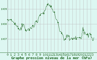 Courbe de la pression atmosphrique pour Frontenac (33)