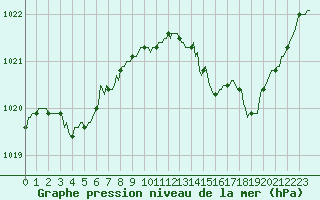Courbe de la pression atmosphrique pour Nris-les-Bains (03)