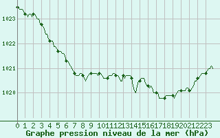 Courbe de la pression atmosphrique pour Trelly (50)