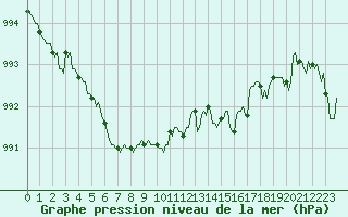 Courbe de la pression atmosphrique pour Besson - Chassignolles (03)