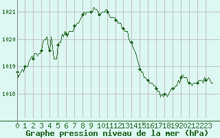 Courbe de la pression atmosphrique pour Douelle (46)