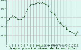 Courbe de la pression atmosphrique pour Voinmont (54)