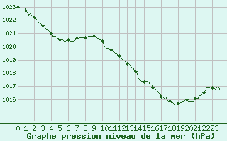 Courbe de la pression atmosphrique pour Verges (Esp)