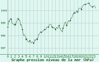 Courbe de la pression atmosphrique pour Lans-en-Vercors - Les Allires (38)