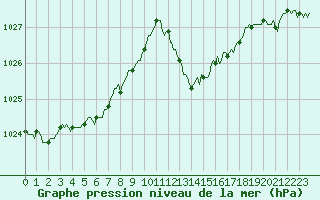 Courbe de la pression atmosphrique pour Puissalicon (34)
