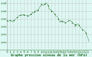 Courbe de la pression atmosphrique pour Saint-Philbert-de-Grand-Lieu (44)