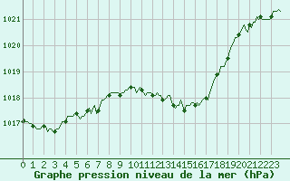 Courbe de la pression atmosphrique pour Saint-Amans (48)