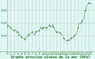 Courbe de la pression atmosphrique pour Saint-Martin-de-Londres (34)