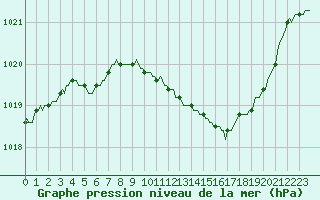 Courbe de la pression atmosphrique pour Sain-Bel (69)