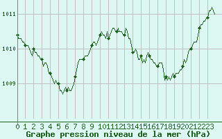 Courbe de la pression atmosphrique pour El Masnou (Esp)