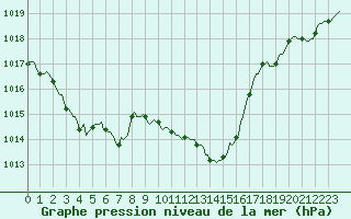 Courbe de la pression atmosphrique pour Grimentz (Sw)