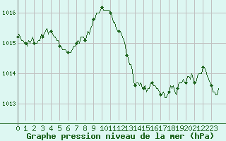 Courbe de la pression atmosphrique pour Puissalicon (34)