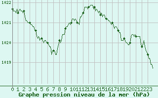 Courbe de la pression atmosphrique pour Asnelles (14)