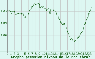 Courbe de la pression atmosphrique pour Selonnet (04)
