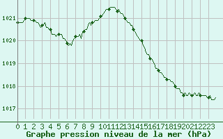 Courbe de la pression atmosphrique pour Puissalicon (34)