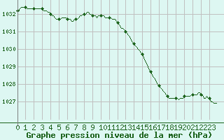 Courbe de la pression atmosphrique pour Courcelles (Be)