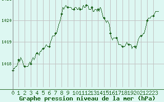 Courbe de la pression atmosphrique pour Bourg-en-Bresse (01)