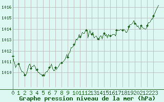 Courbe de la pression atmosphrique pour Saint-Laurent-du-Pont (38)