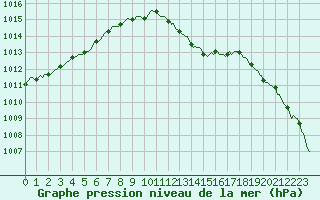Courbe de la pression atmosphrique pour Lhospitalet (46)