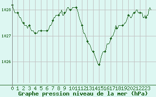 Courbe de la pression atmosphrique pour Puy-Saint-Pierre (05)