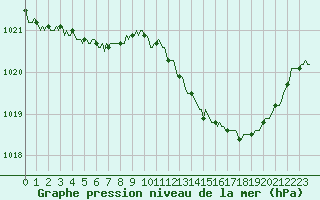 Courbe de la pression atmosphrique pour Tarare (69)