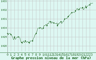 Courbe de la pression atmosphrique pour Luzinay (38)
