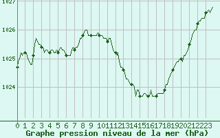 Courbe de la pression atmosphrique pour Saint-Antonin-du-Var (83)