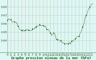 Courbe de la pression atmosphrique pour Mirepoix (09)