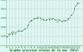 Courbe de la pression atmosphrique pour Besse-sur-Issole (83)