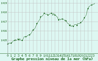 Courbe de la pression atmosphrique pour Breuillet (17)