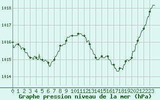 Courbe de la pression atmosphrique pour La Baeza (Esp)