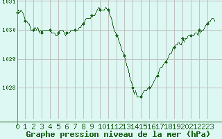 Courbe de la pression atmosphrique pour Die (26)