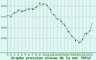 Courbe de la pression atmosphrique pour Montredon des Corbires (11)