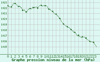 Courbe de la pression atmosphrique pour Cernay (86)