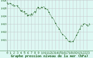 Courbe de la pression atmosphrique pour Saint-Michel-d