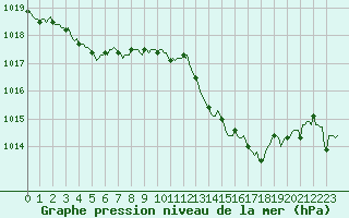 Courbe de la pression atmosphrique pour Verges (Esp)