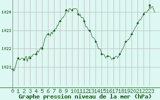 Courbe de la pression atmosphrique pour Sisteron (04)