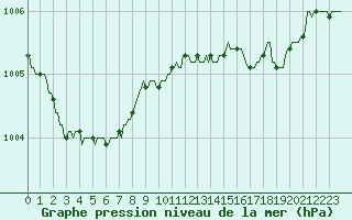 Courbe de la pression atmosphrique pour Lacroix-sur-Meuse (55)